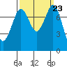 Echo Bay tide chart for Tuesday, September 23, 2025