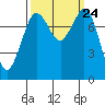 Echo Bay tide chart for Wednesday, September 24, 2025
