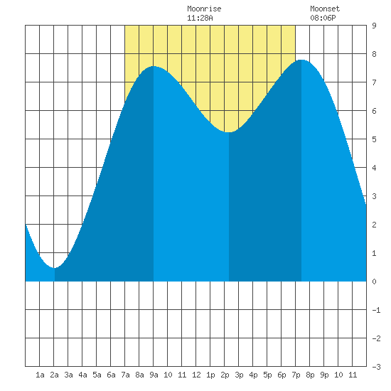 Echo Bay tide chart for Thursday, September 25, 2025
