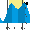 Echo Bay tide chart for Thursday, September 25, 2025