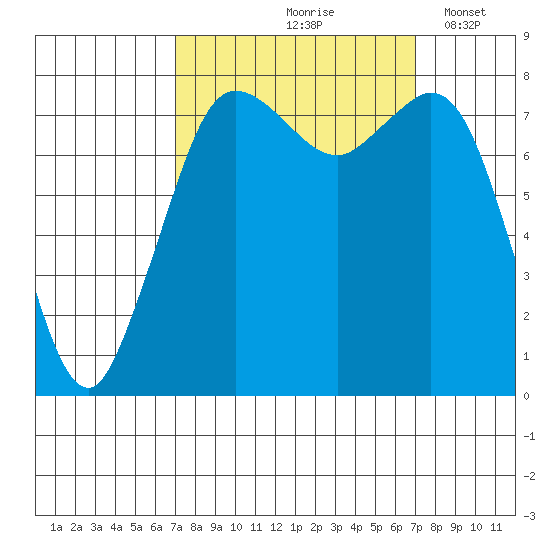 Echo Bay tide chart for Friday, September 26, 2025