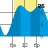 Echo Bay tide chart for Friday, September 26, 2025