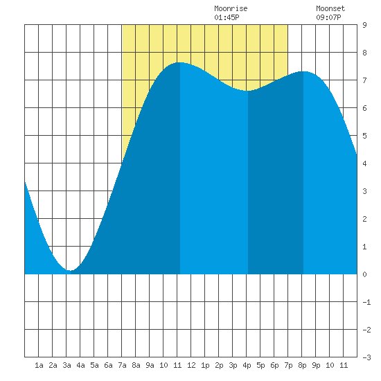 Echo Bay tide chart for Saturday, September 27, 2025