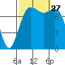 Echo Bay tide chart for Saturday, September 27, 2025