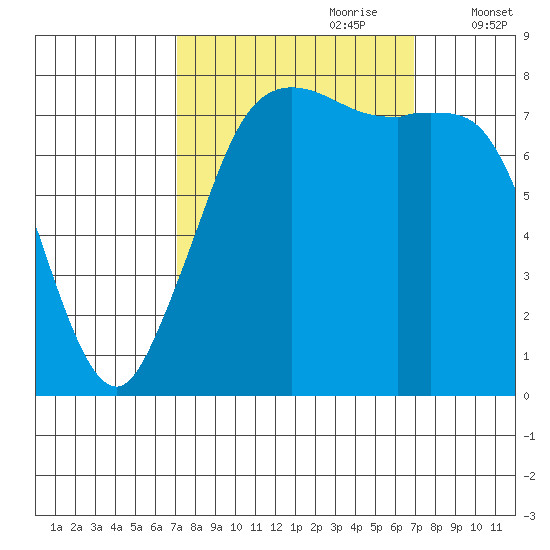 Echo Bay tide chart for Sunday, September 28, 2025