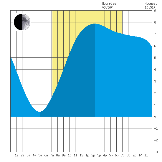 Echo Bay tide chart for Monday, September 29, 2025