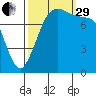 Echo Bay tide chart for Monday, September 29, 2025