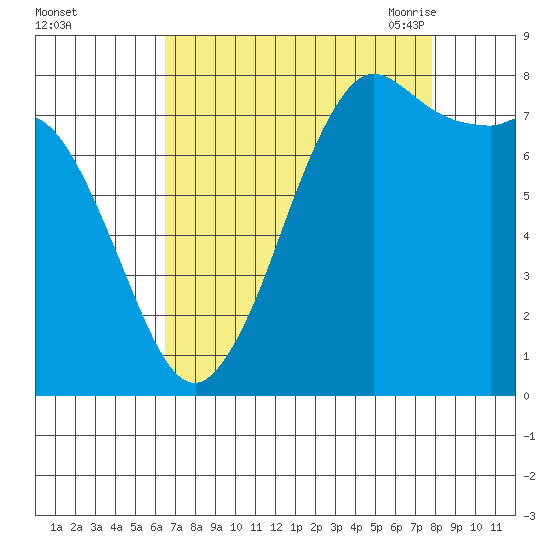 Echo Bay tide chart for Tuesday, September 2, 2025