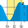 Echo Bay tide chart for Tuesday, September 2, 2025