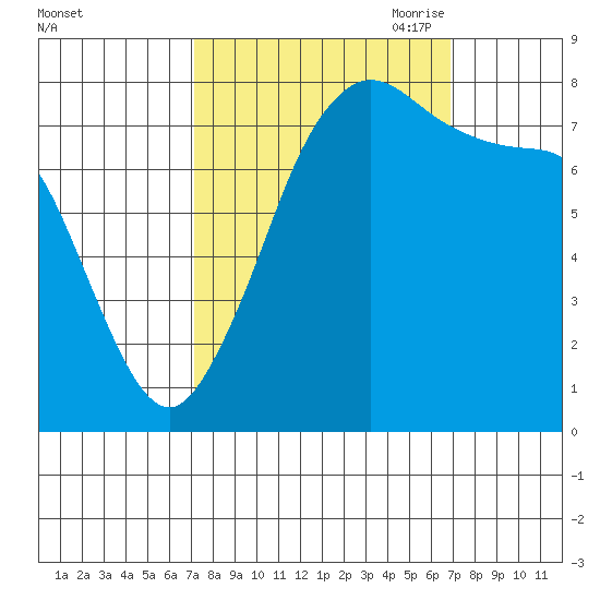 Echo Bay tide chart for Tuesday, September 30, 2025