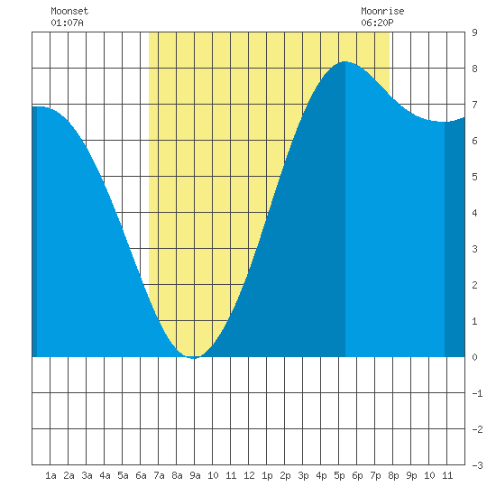 Echo Bay tide chart for Wednesday, September 3, 2025