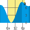 Echo Bay tide chart for Wednesday, September 3, 2025