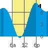 Echo Bay tide chart for Thursday, September 4, 2025