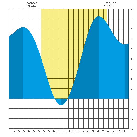 Echo Bay tide chart for Friday, September 5, 2025