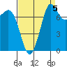 Echo Bay tide chart for Friday, September 5, 2025