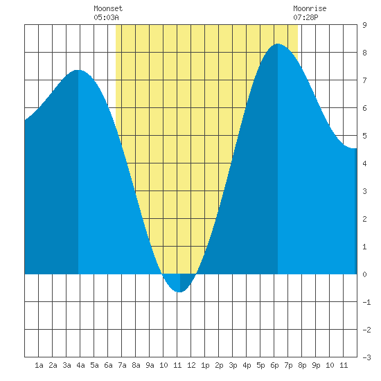 Echo Bay tide chart for Saturday, September 6, 2025