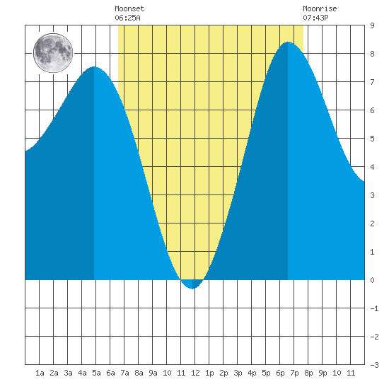 Echo Bay tide chart for Sunday, September 7, 2025