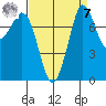 Echo Bay tide chart for Sunday, September 7, 2025