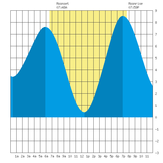 Echo Bay tide chart for Monday, September 8, 2025