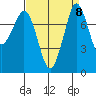 Echo Bay tide chart for Monday, September 8, 2025