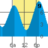 Echo Bay tide chart for Tuesday, September 9, 2025