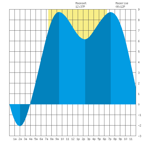 Echo Bay tide chart for Friday, October 10, 2025