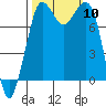 Echo Bay tide chart for Friday, October 10, 2025