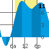 Echo Bay tide chart for Saturday, October 11, 2025