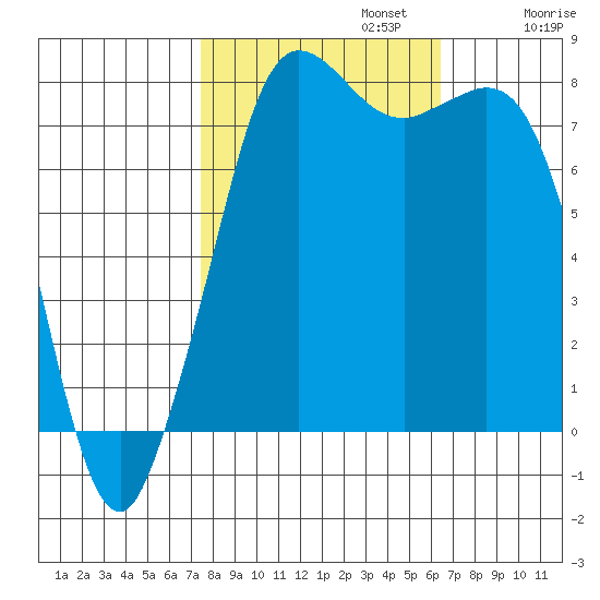 Echo Bay tide chart for Sunday, October 12, 2025