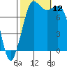 Echo Bay tide chart for Sunday, October 12, 2025