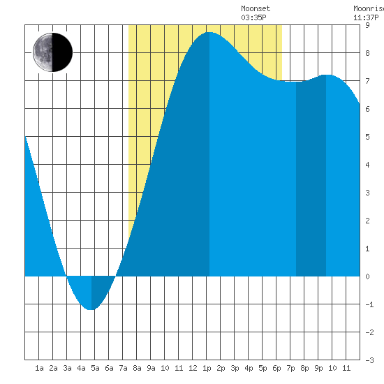 Echo Bay tide chart for Monday, October 13, 2025
