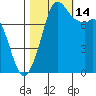 Echo Bay tide chart for Tuesday, October 14, 2025