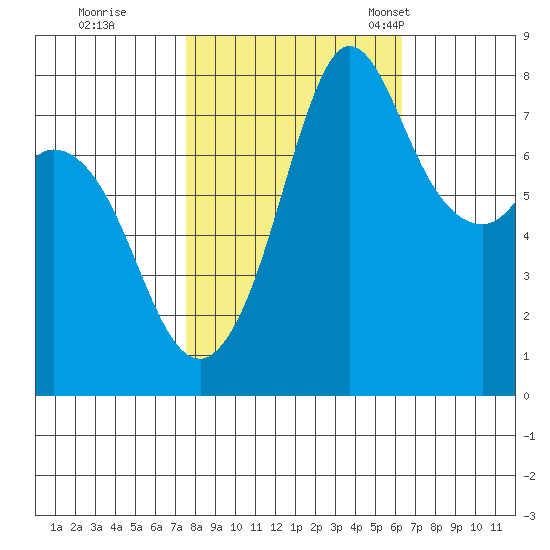 Echo Bay tide chart for Thursday, October 16, 2025