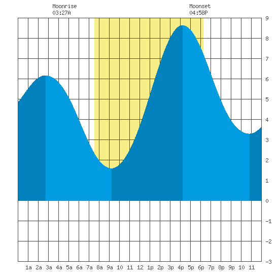 Echo Bay tide chart for Friday, October 17, 2025