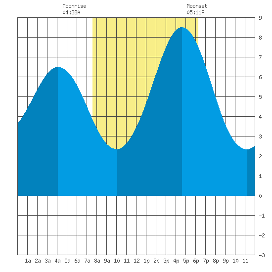 Echo Bay tide chart for Saturday, October 18, 2025
