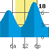 Echo Bay tide chart for Saturday, October 18, 2025