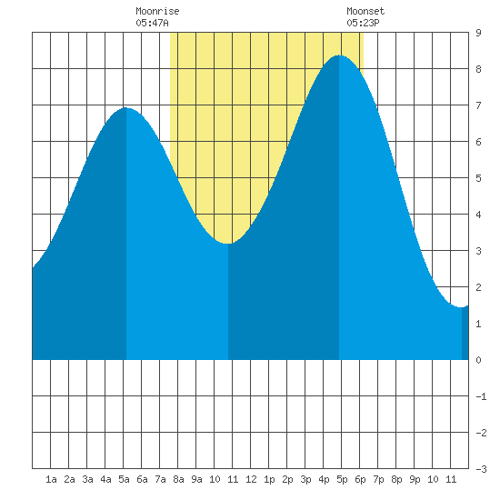 Echo Bay tide chart for Sunday, October 19, 2025