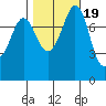 Echo Bay tide chart for Sunday, October 19, 2025
