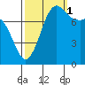 Echo Bay tide chart for Wednesday, October 1, 2025