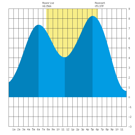 Echo Bay tide chart for Monday, October 20, 2025
