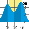 Echo Bay tide chart for Monday, October 20, 2025
