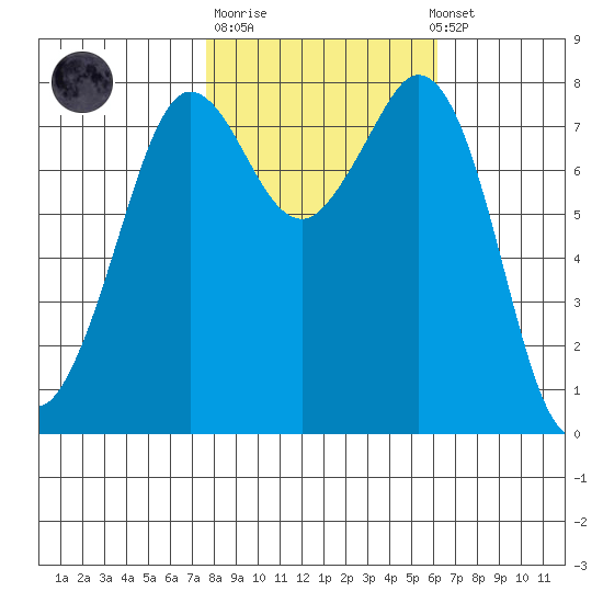 Echo Bay tide chart for Tuesday, October 21, 2025