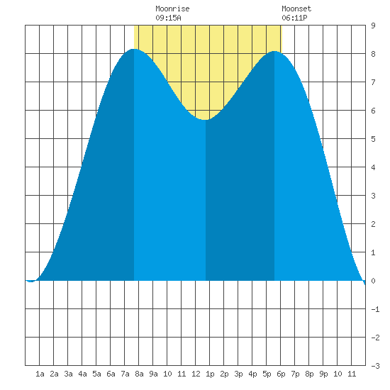 Echo Bay tide chart for Wednesday, October 22, 2025