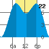Echo Bay tide chart for Wednesday, October 22, 2025