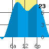 Echo Bay tide chart for Thursday, October 23, 2025