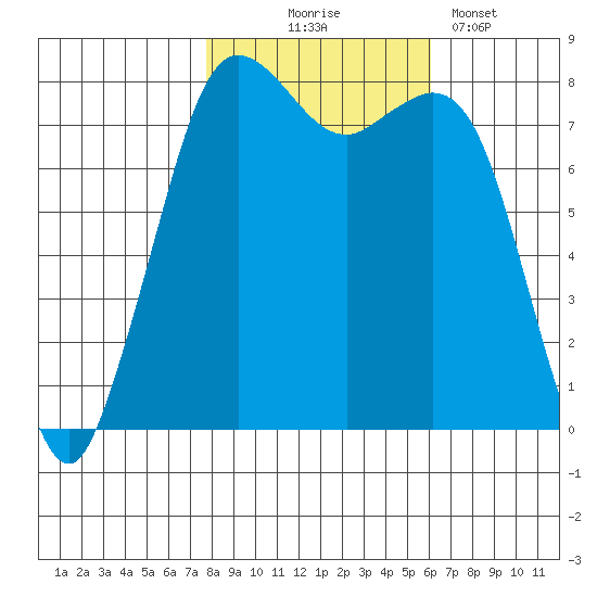 Echo Bay tide chart for Friday, October 24, 2025