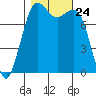 Echo Bay tide chart for Friday, October 24, 2025