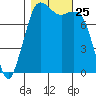 Echo Bay tide chart for Saturday, October 25, 2025