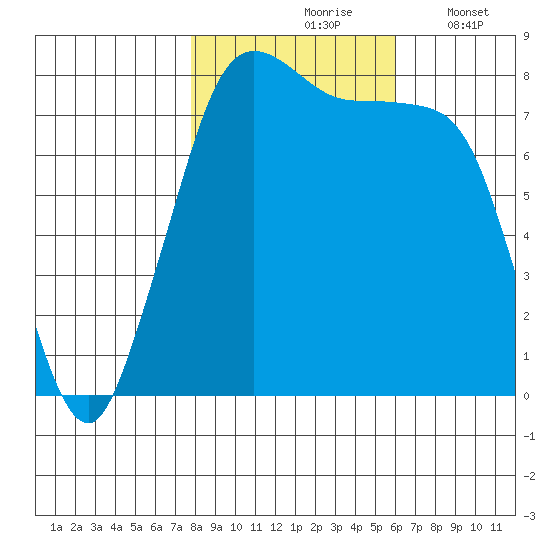 Echo Bay tide chart for Sunday, October 26, 2025