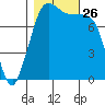 Echo Bay tide chart for Sunday, October 26, 2025